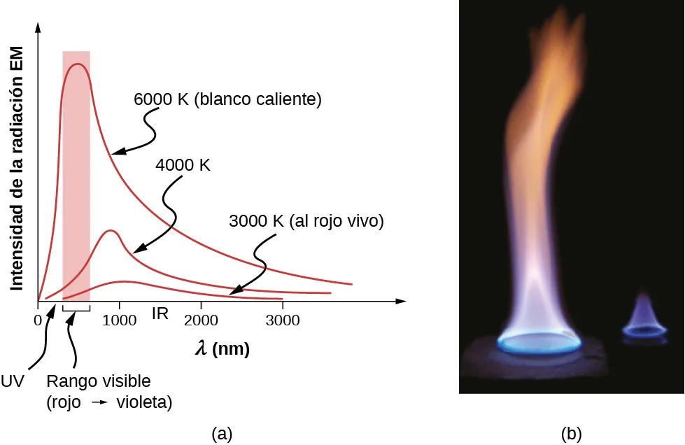 Espectros de radiación a diferentes temperaturas